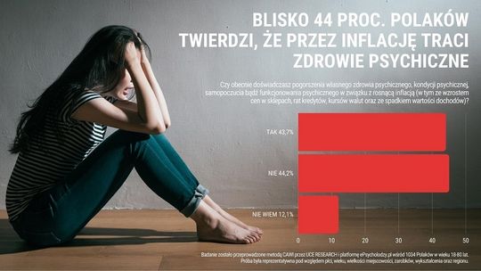 Blisko 44 proc. Polaków twierdzi, że przez inflację traci zdrowie psychiczne. Najgorzej wygląda to wśród młodych