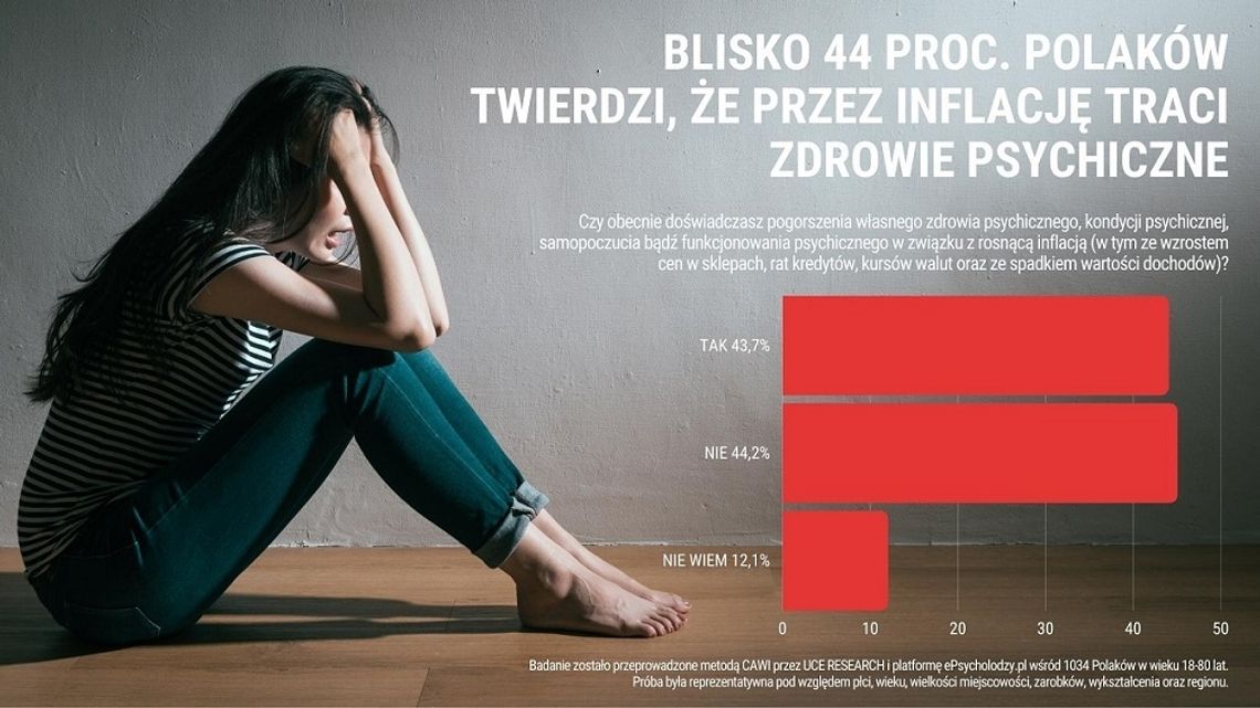 Blisko 44 proc. Polaków twierdzi, że przez inflację traci zdrowie psychiczne. Najgorzej wygląda to wśród młodych